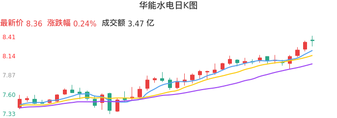 整体分析-日K图：华能水电股票整体分析报告