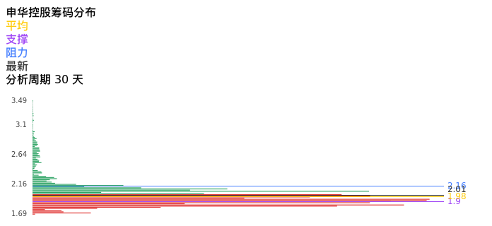 技术面-筹码分布、MACD图：申华控股股票技术面分析报告