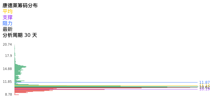 技术面-筹码分布、MACD图：康德莱股票技术面分析报告