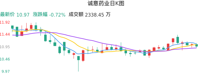 整体分析-日K图：诚意药业股票整体分析报告