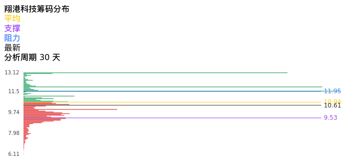 技术面-筹码分布、MACD图：翔港科技股票技术面分析报告