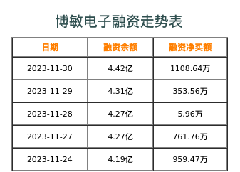 博敏电子融资表
