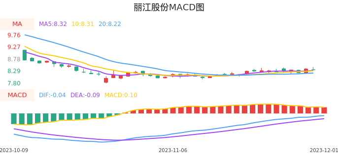 技术面-筹码分布、MACD图：丽江股份股票技术面分析报告