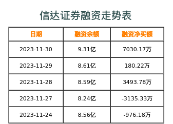 信达证券融资表