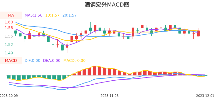 技术面-筹码分布、MACD图：酒钢宏兴股票技术面分析报告