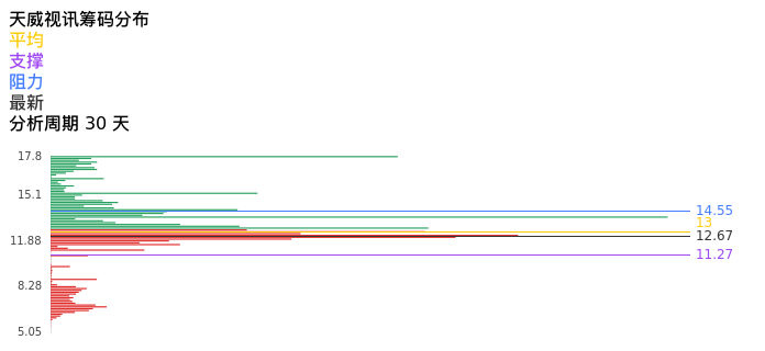 技术面-筹码分布、MACD图：天威视讯股票技术面分析报告