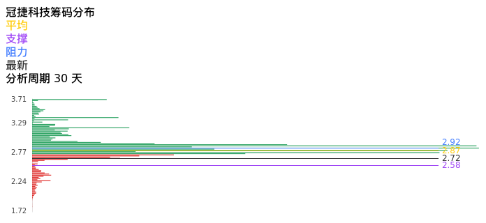技术面-筹码分布、MACD图：冠捷科技股票技术面分析报告