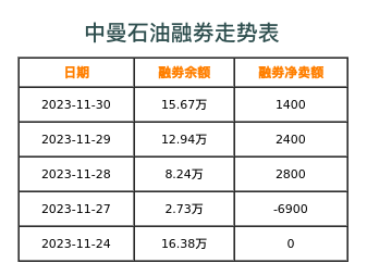中曼石油融券表