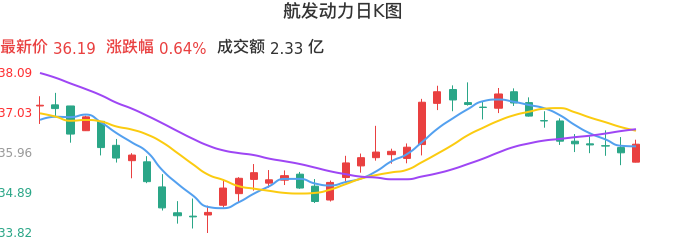 整体分析-日K图：航发动力股票整体分析报告