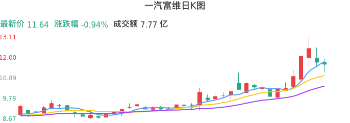 整体分析-日K图：一汽富维股票整体分析报告