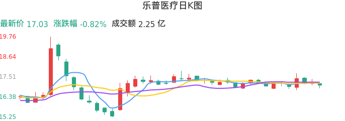 整体分析-日K图：乐普医疗股票整体分析报告