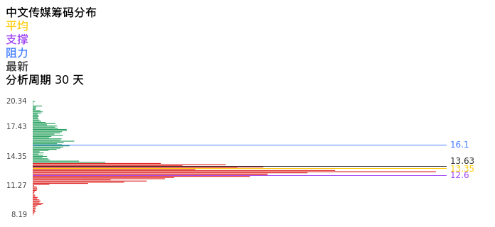 技术面-筹码分布、MACD图：中文传媒股票技术面分析报告