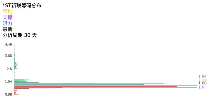 技术面-筹码分布、MACD图：*ST新联股票技术面分析报告