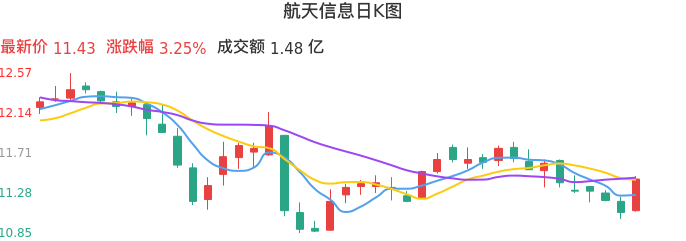 整体分析-日K图：航天信息股票整体分析报告