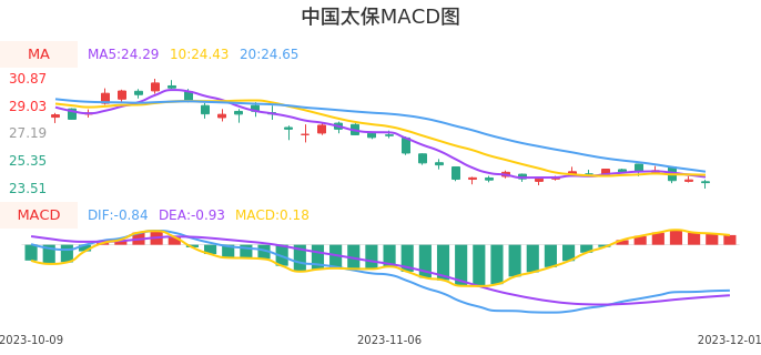 技术面-筹码分布、MACD图:中国太保股票技术面分析报告