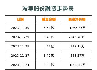 波导股份融资表