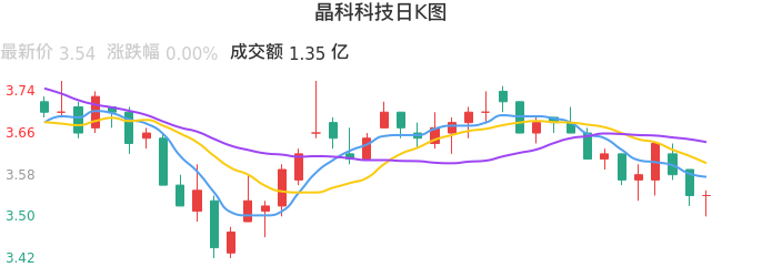 整体分析-日K图：晶科科技股票整体分析报告