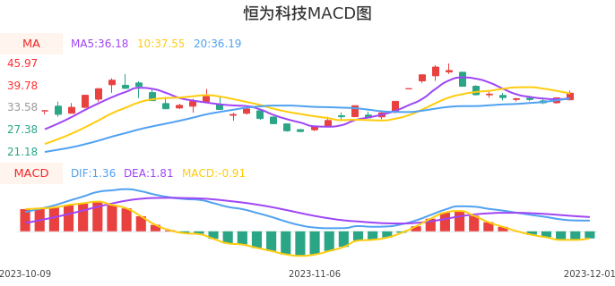 技术面-筹码分布、MACD图：恒为科技股票技术面分析报告