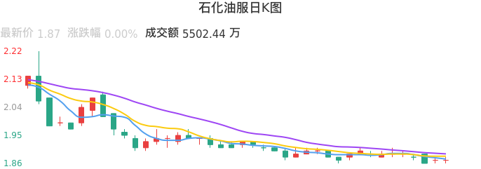 整体分析-日K图：石化油服股票整体分析报告