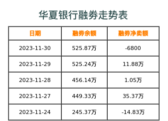 华夏银行融券表