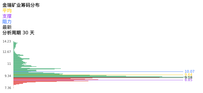 技术面-筹码分布、MACD图：金瑞矿业股票技术面分析报告