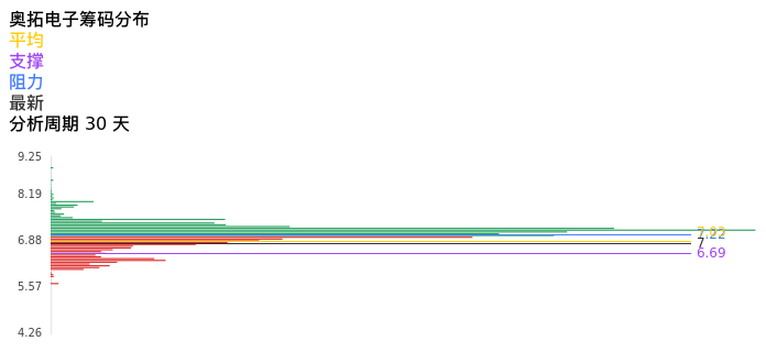 技术面-筹码分布、MACD图：奥拓电子股票技术面分析报告