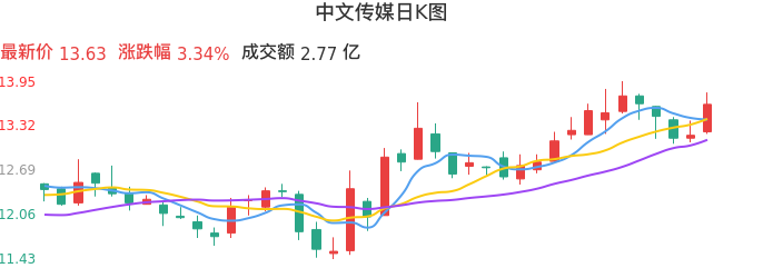 整体分析-日K图：中文传媒股票整体分析报告
