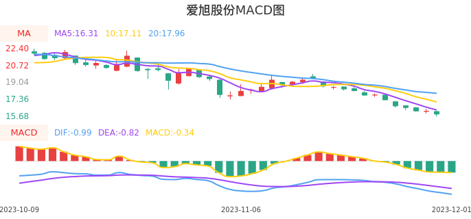 技术面-筹码分布、MACD图：爱旭股份股票技术面分析报告