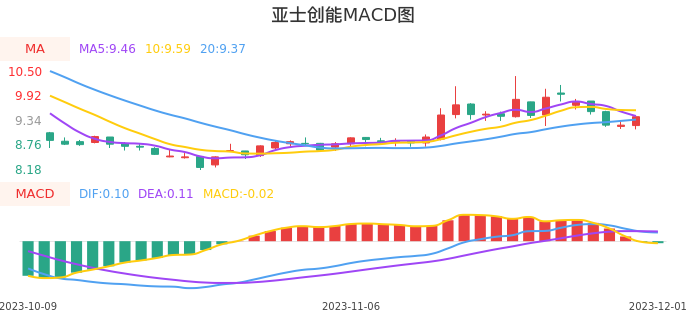 技术面-筹码分布、MACD图：亚士创能股票技术面分析报告