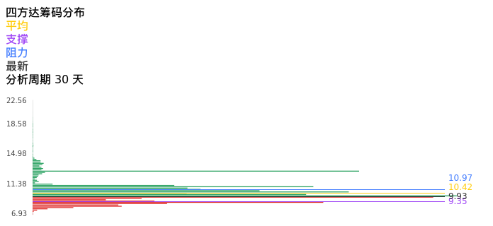 技术面-筹码分布、MACD图：四方达股票技术面分析报告