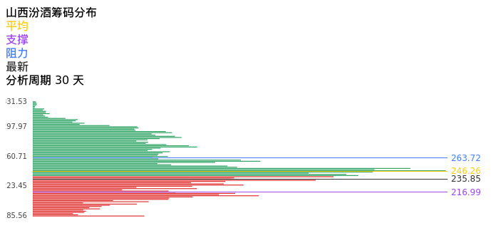 技术面-筹码分布、MACD图：山西汾酒股票技术面分析报告