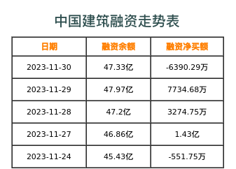 中国建筑融资表