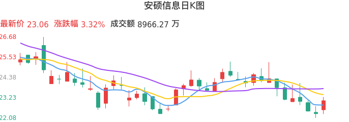 整体分析-日K图:安硕信息股票整体分析报告