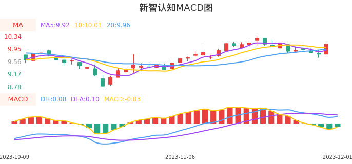 技术面-筹码分布、MACD图:新智认知股票技术面分析报告