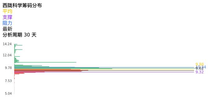 技术面-筹码分布、MACD图：西陇科学股票技术面分析报告