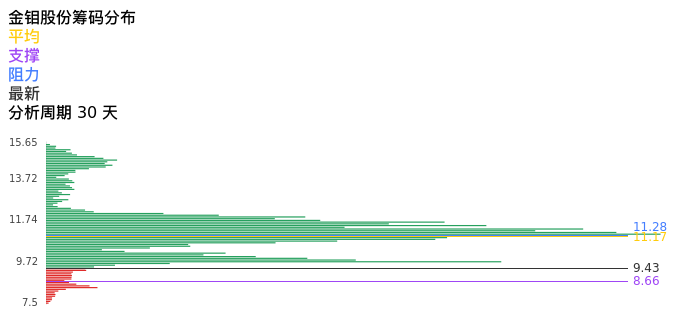 技术面-筹码分布、MACD图：金钼股份股票技术面分析报告