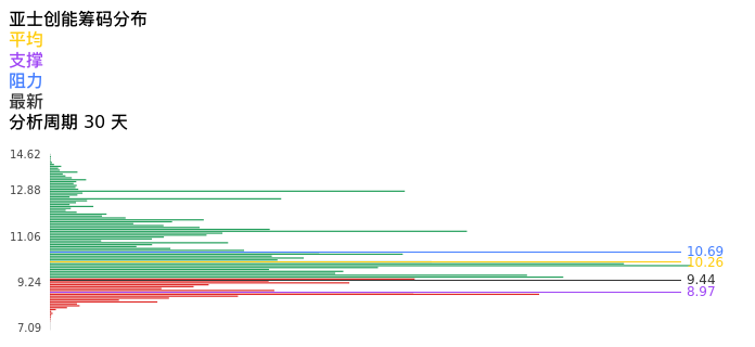 技术面-筹码分布、MACD图：亚士创能股票技术面分析报告