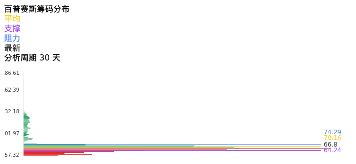 技术面-筹码分布、MACD图：百普赛斯股票技术面分析报告