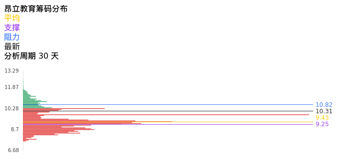 技术面-筹码分布、MACD图：昂立教育股票技术面分析报告
