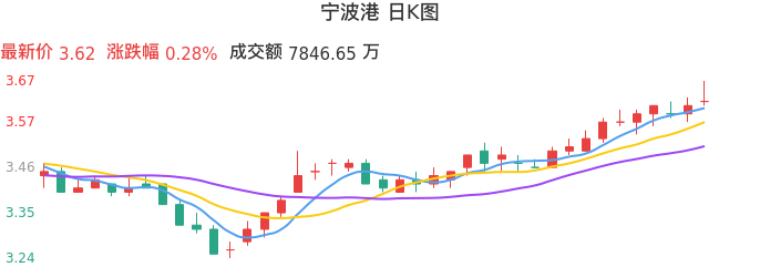 整体分析-日K图：宁波港股票整体分析报告