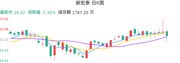整体分析-日K图：新宏泰股票整体分析报告