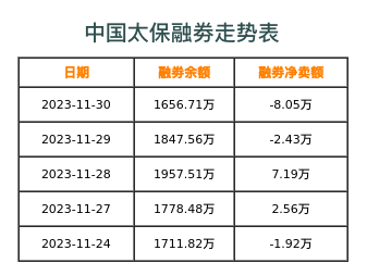 中国太保融券表