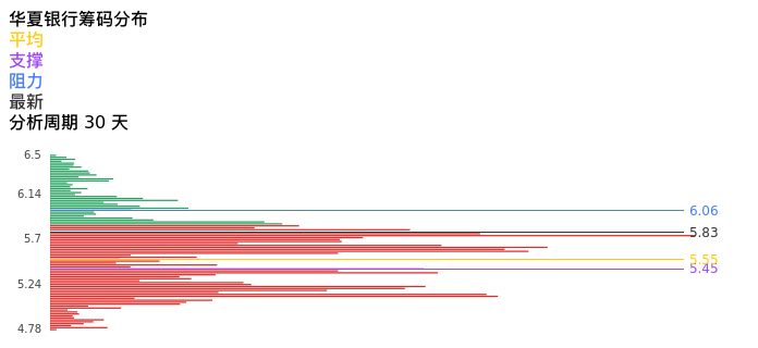 技术面-筹码分布、MACD图：华夏银行股票技术面分析报告