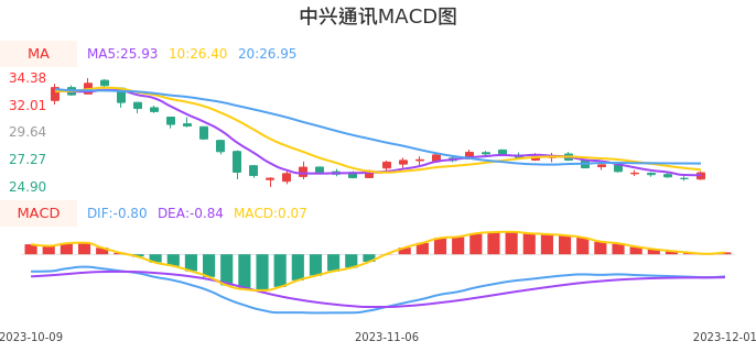 技术面-筹码分布、MACD图：中兴通讯股票技术面分析报告