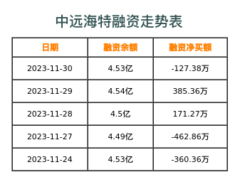 中远海特融资表