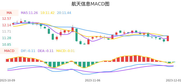 技术面-筹码分布、MACD图：航天信息股票技术面分析报告
