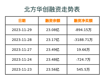 北方华创融资表