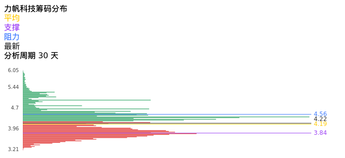 技术面-筹码分布、MACD图:力帆科技股票技术面分析报告