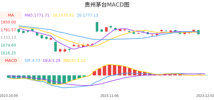 技术面-筹码分布、MACD图：贵州茅台股票技术面分析报告