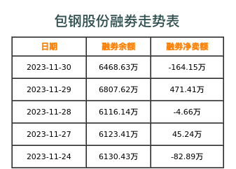 包钢股份融券表
